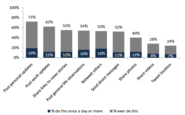 Comparing the frequency of Twitter activities