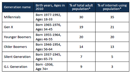 Defining Generations Chart Demographic Breakdown