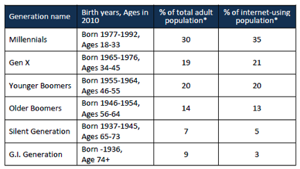 Millennial Generation Chart