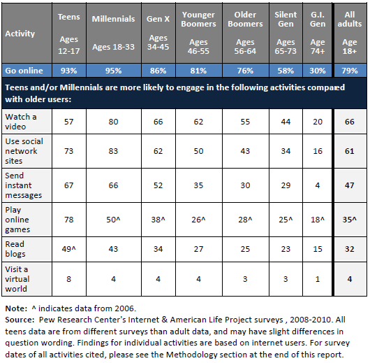 Activities that are most popular with different generations