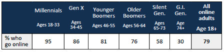 Percentage of demographics who go online