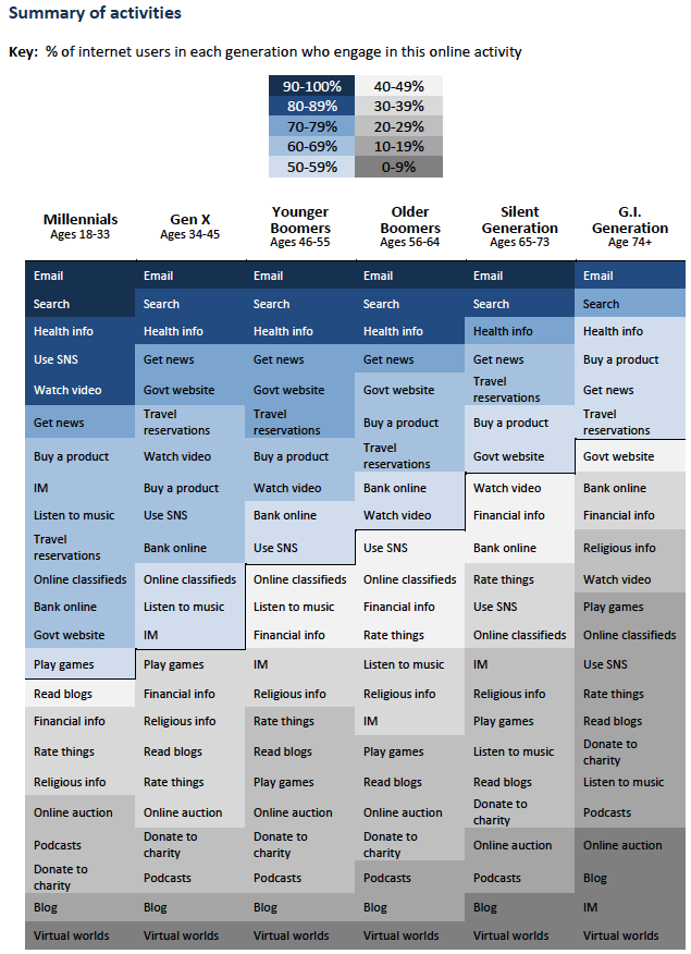 Summary of online activities by demographics
