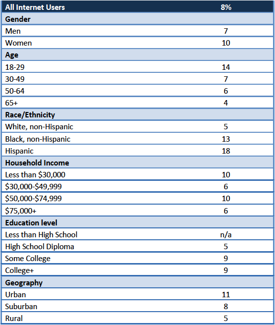 Twitter use by demographic