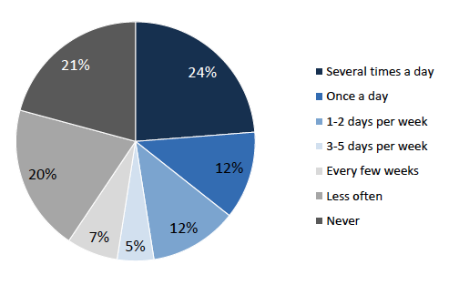 How often Twitter users check for material posted by others