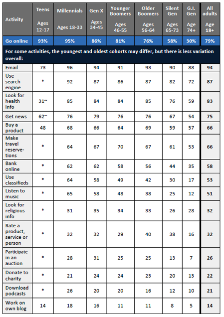 Online Activities Across Generations