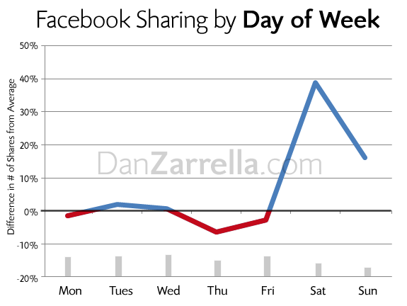 The Best Day of the Week to Share on Facebook by Dan Zarrella