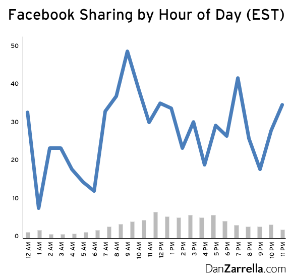 The Best Time of the Day to Share on Facebook by Dan Zarrella