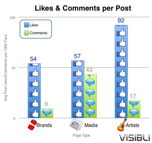 Likes and Comments per Post from Visibli