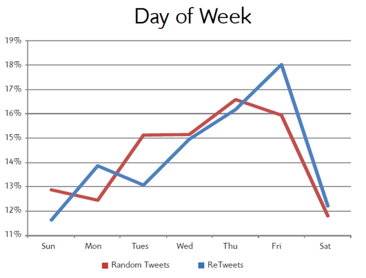 Tweets-Day-of-Week The Best Day of the Week to Tweet by Dan Zarrella